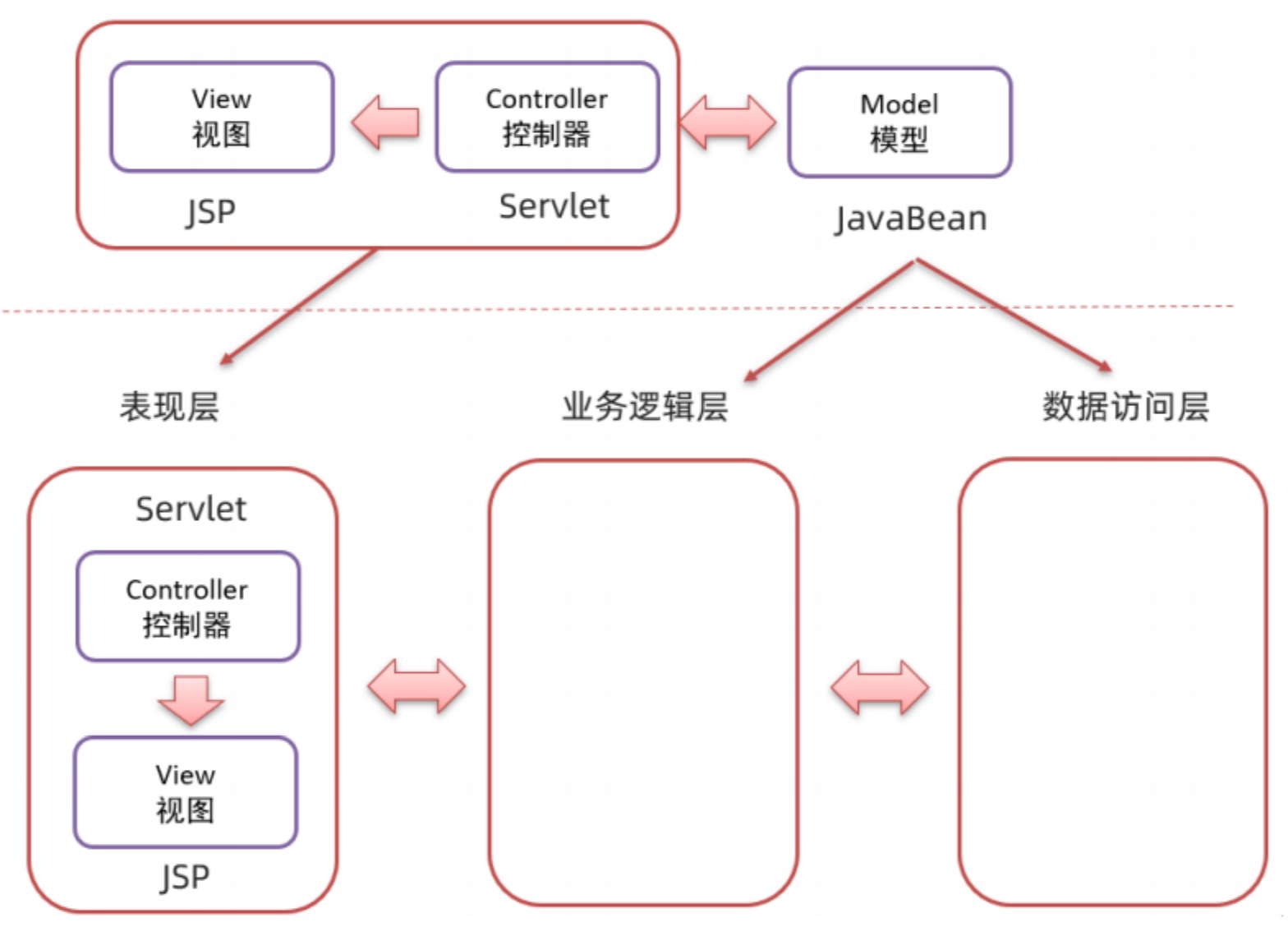 三层架构与MVC的关系