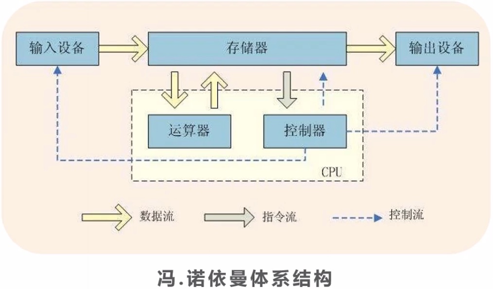 冯诺依曼体系结构