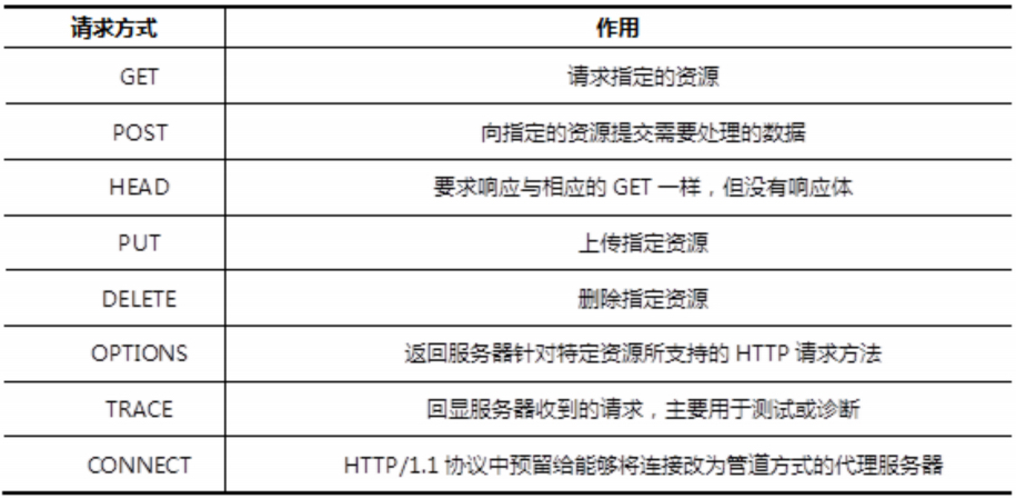 处理请求的方式