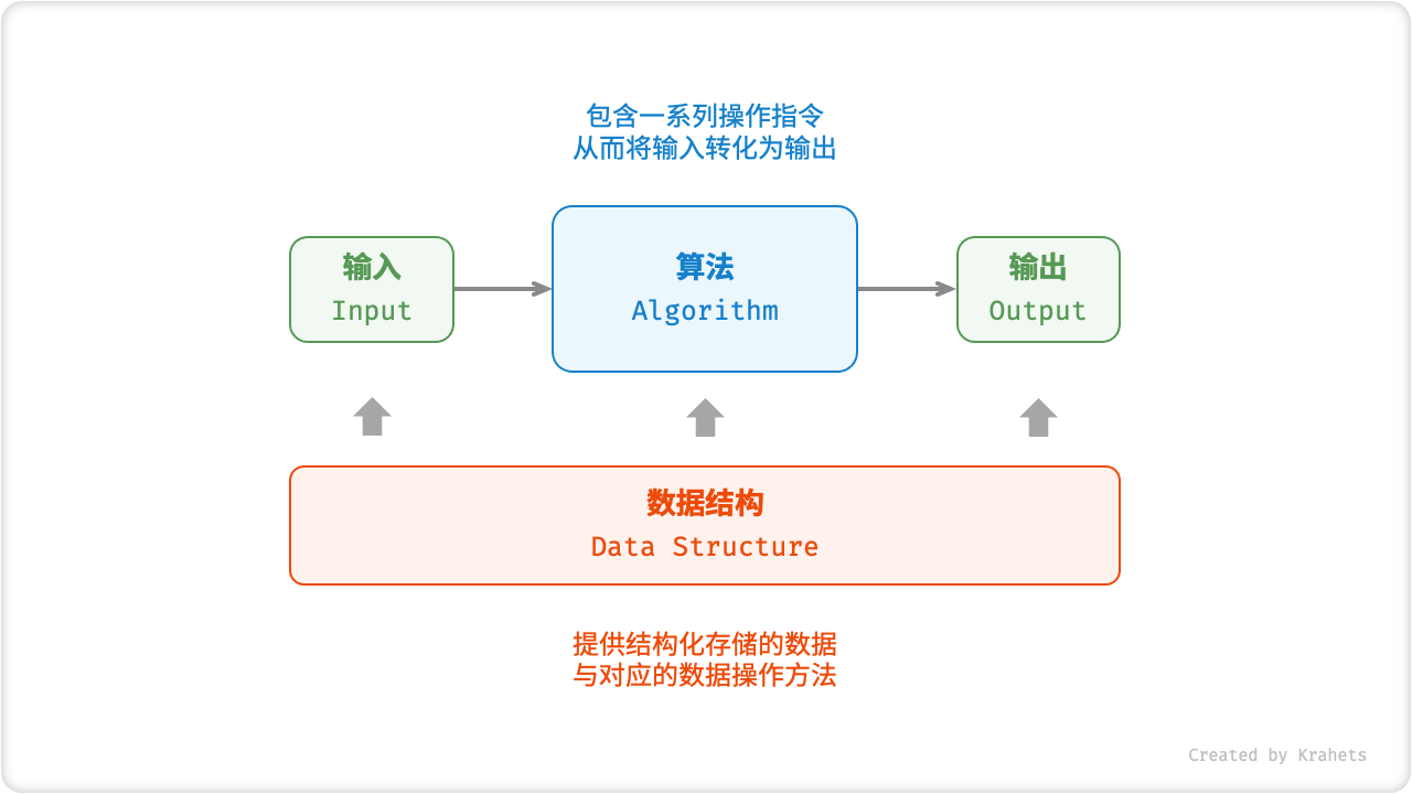 数据结构与算法的关系