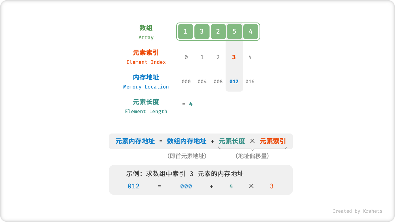 数组元素的内存地址计算