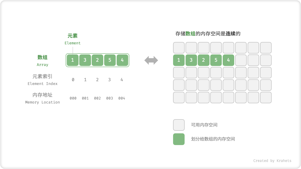 数组定义与储存方式