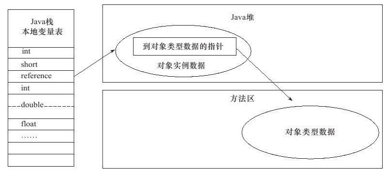 直接指针法访问对象