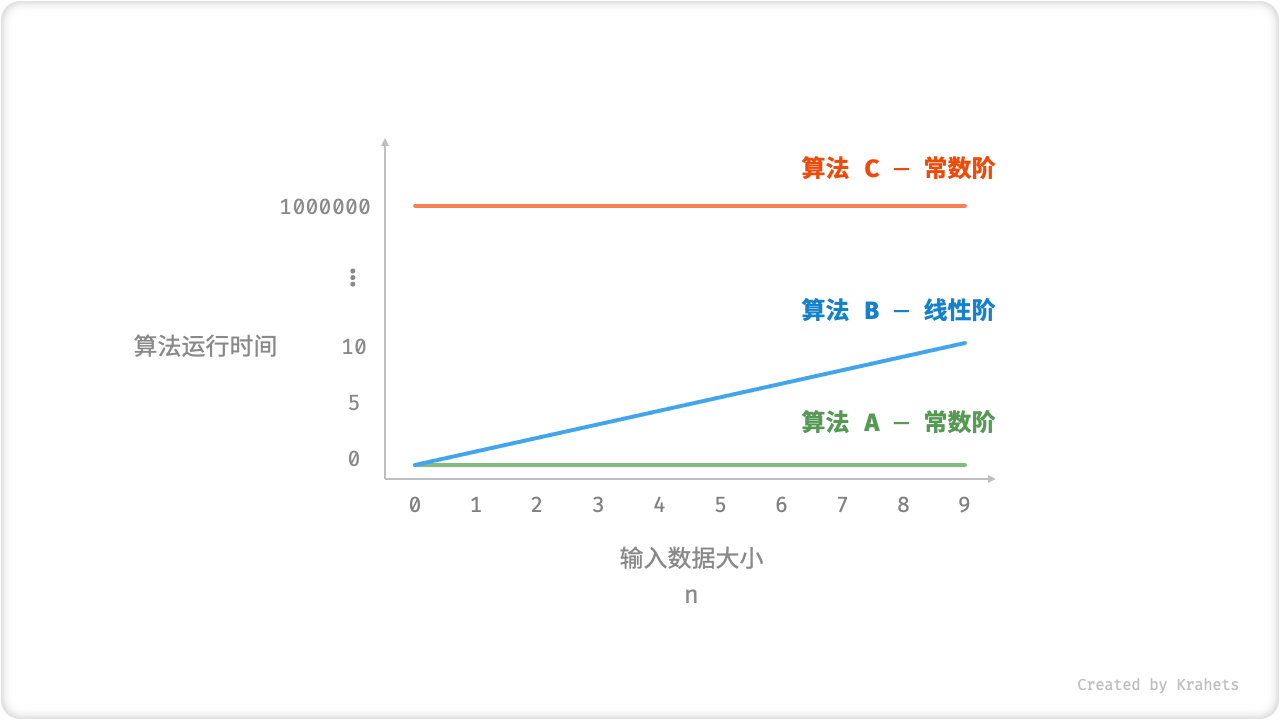 算法A,B,C的时间增长趋势