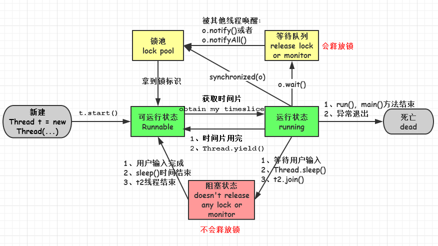 线程5种状态图