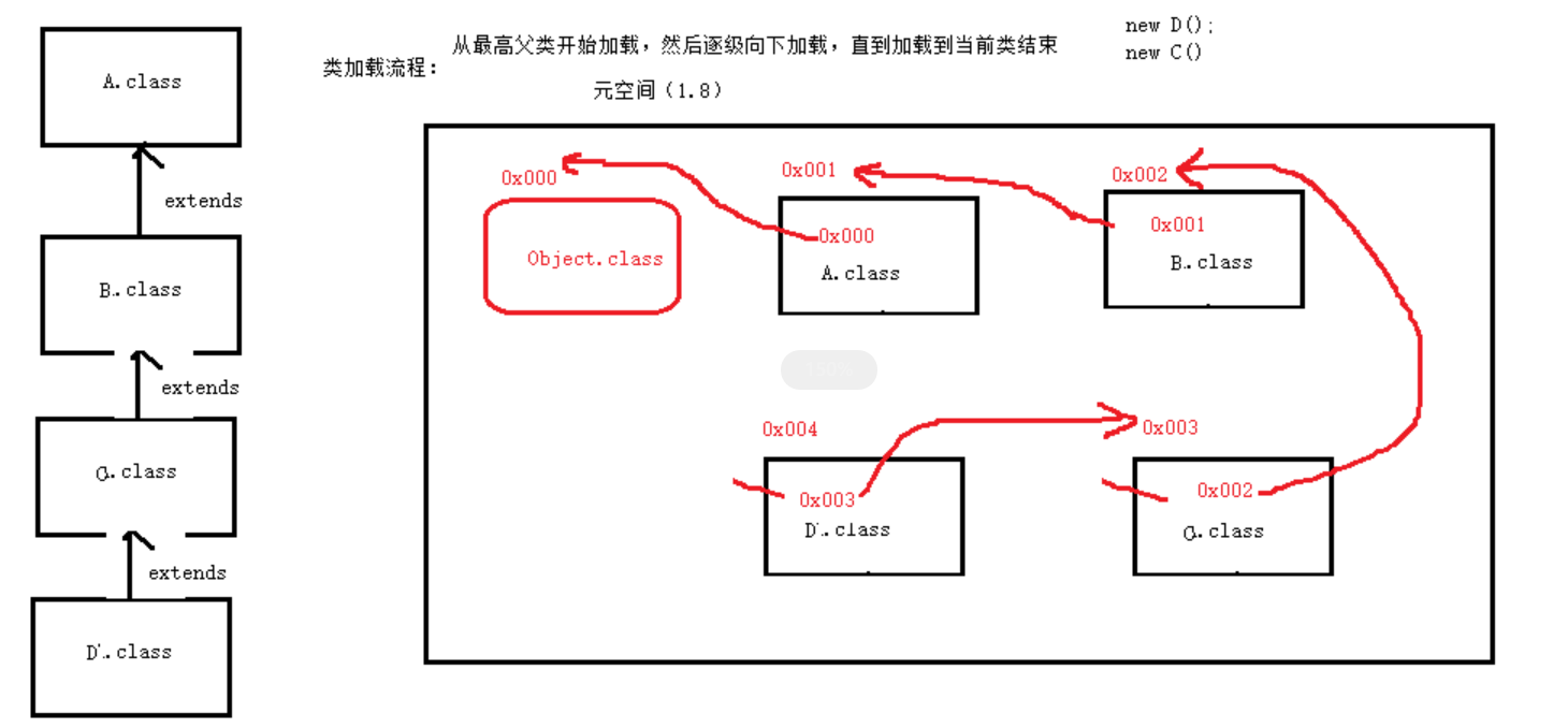 继承关系的构造方法执行流程