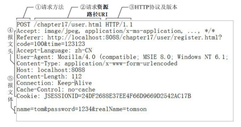 请求报文