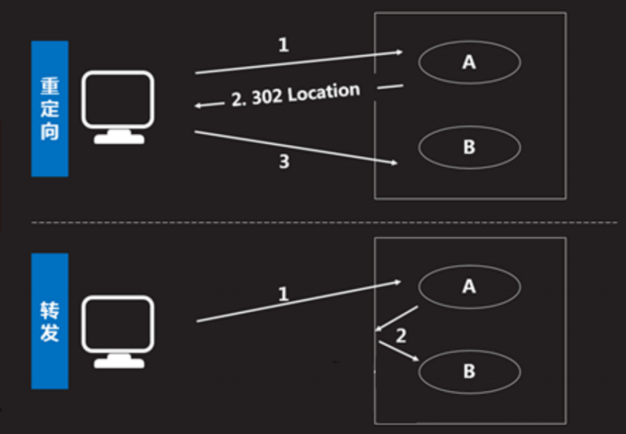 重定向与转发