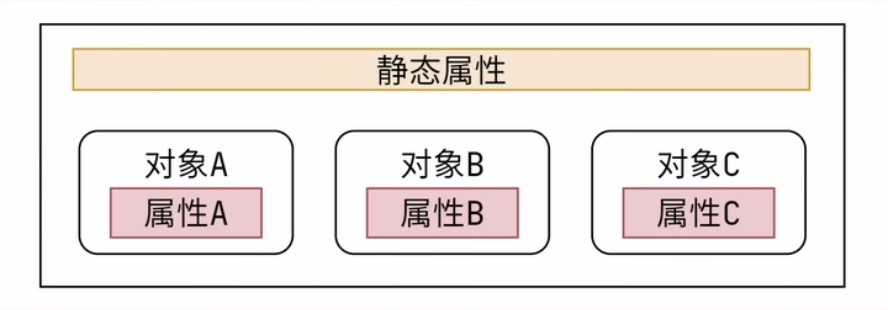 静态属性