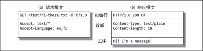 HTTP报文