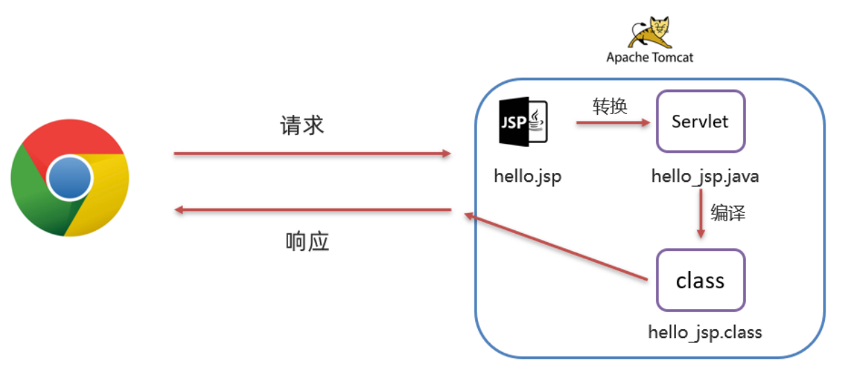 JSP原理分析