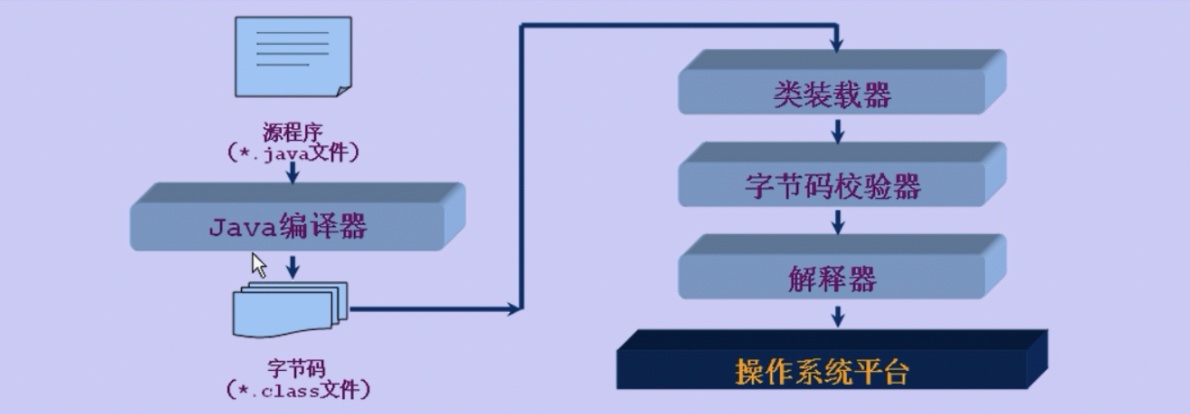 Java程序运行机制