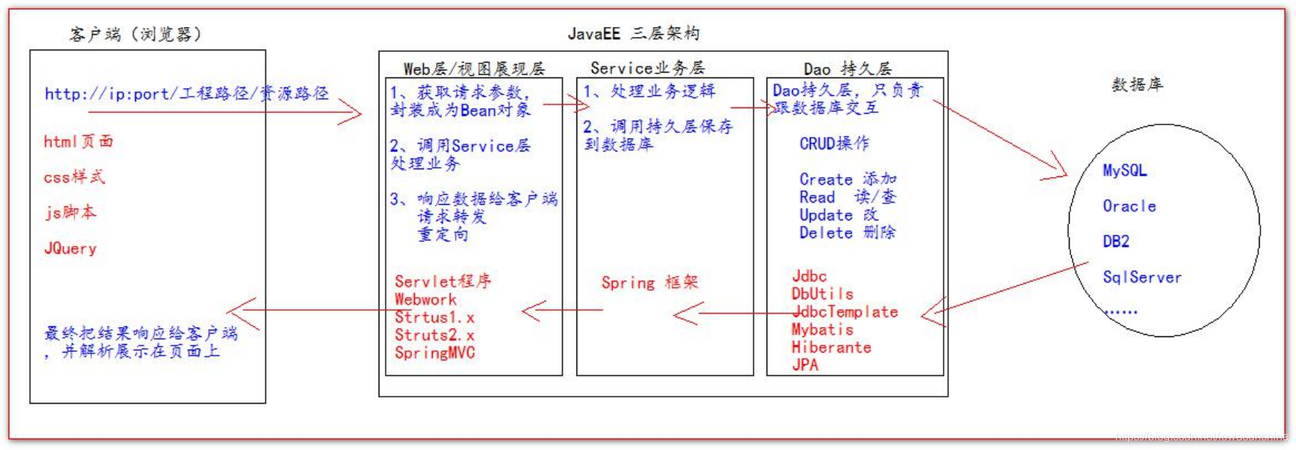 JavaEE三层架构