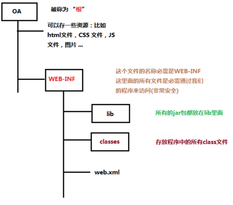 JavaWeb项目结构