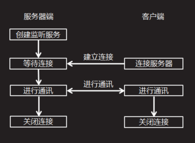 TCP编程流程