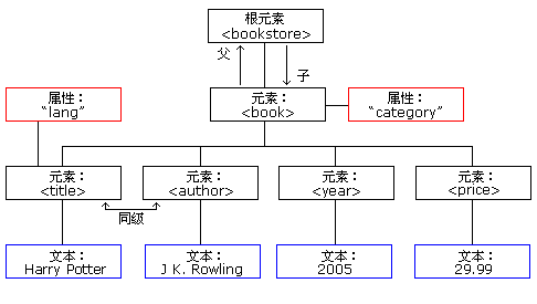 XML树结构