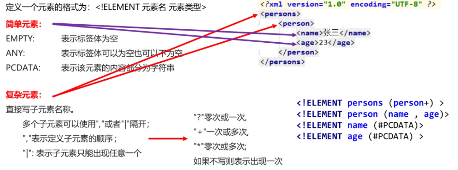 XML-DTD约束