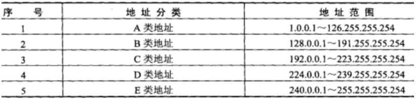 ip地址分类