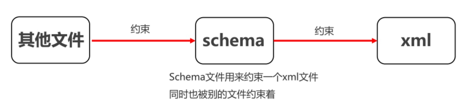 schema约束